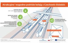Infografika: Atrakcyjne i wygodne podróże koleją z Czechowic-Dziedzic