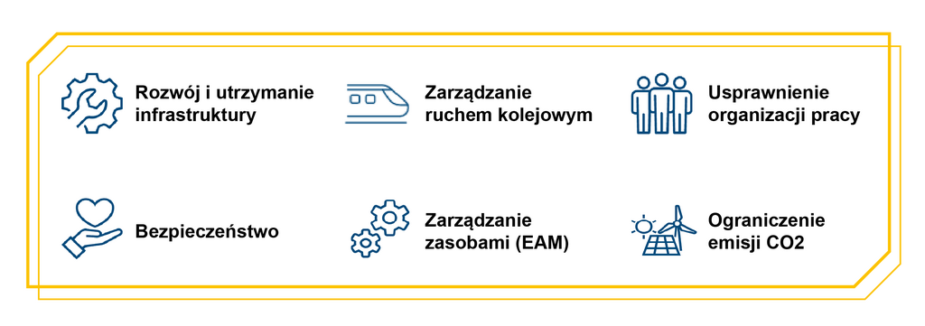 Infografika: Obszary o znaczeniu strategicznym: Rozwój i utrzymanie infrastruktury, Zarządzanie ruchem kolejowym, Usprawnienie organizacji pracy, Bezpieczeństwo, Zarządzanie zasobami (EAM), Ograniczenie emisji CO2.