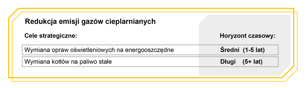 Grafika z horyzontem czasowym celów: Redukcja emisji gazów cieplarnianych. Cele strategiczne: Wymiana opraw oświetleniowych na energooszczędne - Średni (1-5 lat), Wymiana kotłów na paliwo stałe - Długi (5+ lat)