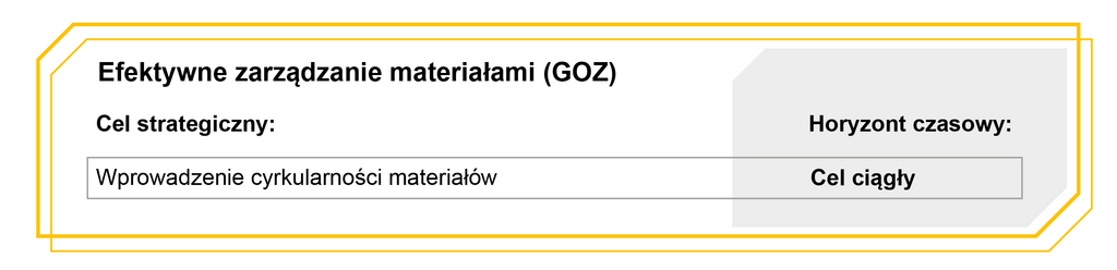 Grafika z horyzontem czasowym celów: Efektywne zarządzanie materiałami (GOZ). Cel strategiczny: Wprowadzenie cyrkularności materiałów - Cel ciągły