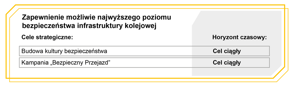 Grafika z horyzontem czasowym celów: Zapewnienie możliwie najwyższego poziomu bezpieczeństwa infrastruktury kolejowej. Cele strategiczne: Budowa kultury bezpieczeństwa - Cel ciągły, Kampania „Bezpieczny Przejazd” - Cel ciągły