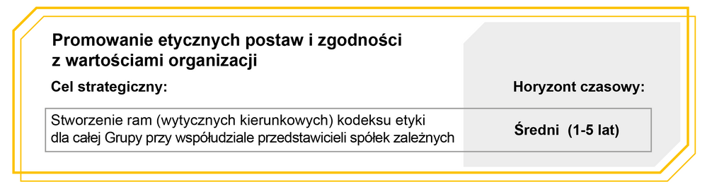 Grafika z horyzontem czasowym celów: Promowanie etycznych postaw i zgodności z wartościami organizacji. Cel strategiczny: Stworzenie ram (wytycznych kierunkowych) kodeksu etyki dla całej Grupy przy współudziale przedstawicieli spółek zależnych - Średni (1-5 lat)