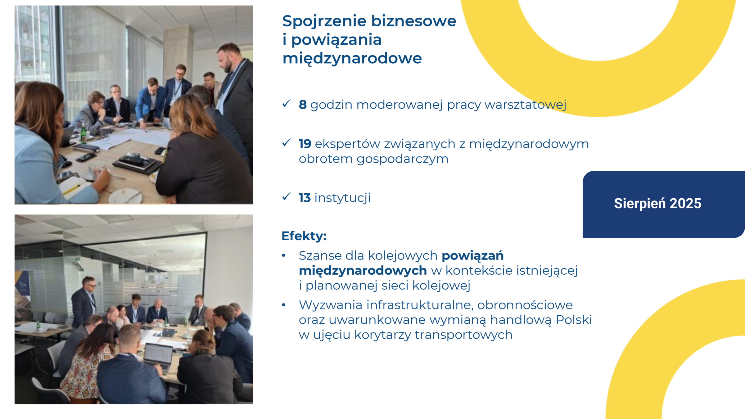 Grafika dotyczy obszaru „Spojrzenie biznesowe i powiązania międzynarodowe”. Po lewej stronie widoczne są dwa zdjęcia ze spotkań warsztatowych. Na górnym uczestnicy siedzą wokół stołu i pracują nad dokumentami, w sali konferencyjnej z dużymi oknami. Na dolnym zdjęciu pokazano grupę ekspertów zgromadzonych przy stole podczas dyskusji, z prowadzącym prezentującym zagadnienia stojącym obok. Po prawej stronie znajduje się część informacyjna z tytułem „Spojrzenie biznesowe i powiązania międzynarodowe”. Podano, że odbyło się 8 godzin moderowanej pracy warsztatowej, w której uczestniczyło 19 ekspertów związanych z międzynarodowym obrotem gospodarczym oraz 13 instytucji. W części „Efekty” wskazano szanse dla kolejowych powiązań międzynarodowych w kontekście istniejącej i planowanej sieci kolejowej oraz zidentyfikowano wyzwania infrastrukturalne, obronnościowe i uwarunkowania wymiany handlowej Polski w ujęciu korytarzy transportowych. Po prawej stronie grafiki widnieje informacja o terminie realizacji: „Sierpień 2025”. Całość utrzymana jest w biało‑niebiesko‑żółtej stylistyce charakterystycznej dla materiałów projektu.